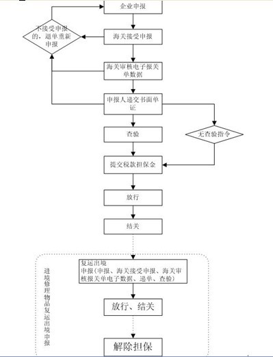 进口报关就找欣卓供应链